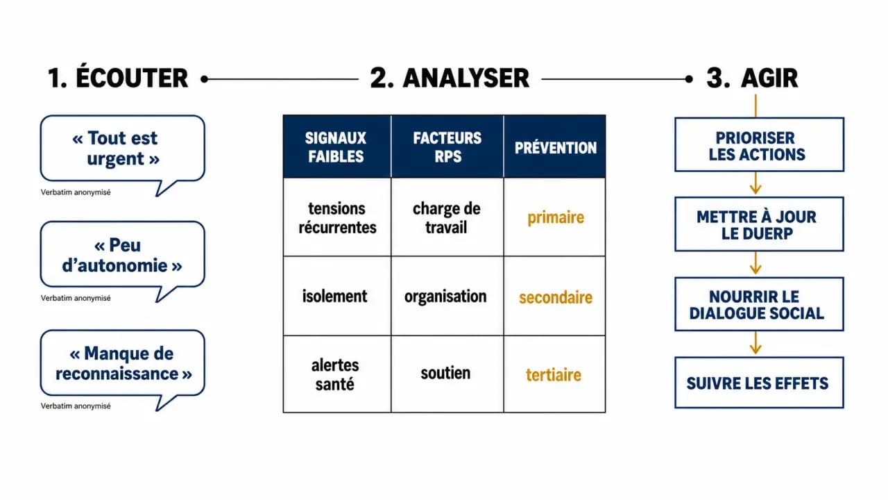 Comment prévenir les risques psychosociaux grâce à l’analyse des échanges : schéma des signaux faibles, facteurs RPS et actions de prévention