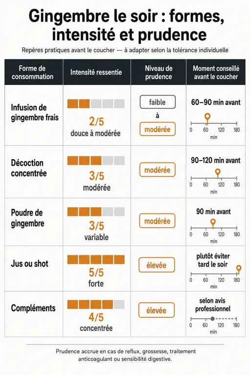 Comparatif gingembre et sommeil : formes, intensité et précautions avant de dormir
