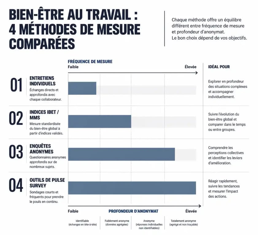 Comparatif des méthodes pour mesurer le bien-être au travail : entretiens, IBET, MMS, pulse survey