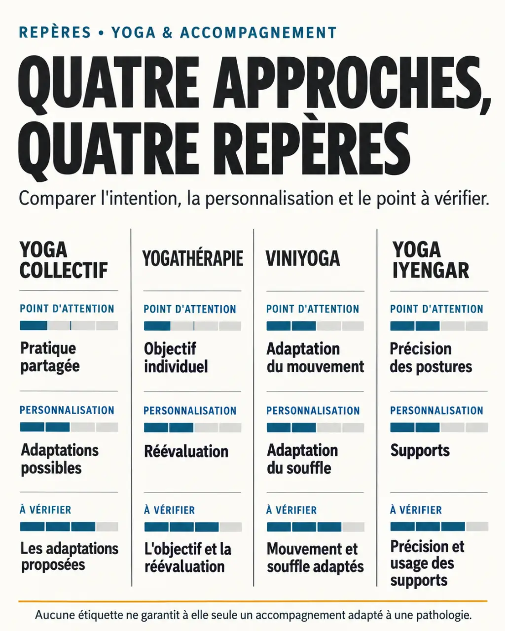 Yoga thérapeutique : comparaison visuelle entre yoga collectif, yogathérapie, Viniyoga et yoga Iyengar